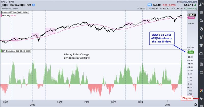 Here are some charts that reflect our areas of focus this week at 
XLU Leads with New High
Even though the Utilities SPDR (XLU) cannot keep pace with the Technology SPDR (XLK) and Communication Services SPDR (XLC), it is in a leading uptrend. XLU formed a cup-with-handle from November to July and broke to new highs the last two weeks. ETFs hitting new highs are in strong uptrends and should be on our radar. 
Metal Mania in 2025
In a tribute to Ozzy, metals are leading the way higher in 2025. The PerfChart below shows year-to-date performance for the continuous futures for 12 commodities. Copper, Platinum and Palladium are up more than 45% year-to-date, while Gold is up 28.38% and Silver is up 35.30%. QQQ is up 10.52% year-to-date, but lagging these metals. The other commodities are mixed. 
Multi-Year Highs for Silver and Copper 
The next chart shows 11 year bar charts for five metals. Gold broke out in early 2024 and led the metals move with an advance the last 21 months. Silver and copper broke out to multi-year highs. Platinum broke above its 2021 high and Palladium got in the action with an 18 month high. There is a clear message here: metals are moving higher and leading as a group.  
Home Construction Hits Moment of Truth
The Home Construction ETF (ITB) hit its moment of truth as it rose to its falling 40-week SMA. Notice that ITB failed just below this moving average in August 2023. During the 2023-2024 uptrend, the 40-week SMA was more friendly as ITB reversed near this level in October 2023 and June 2024. ITB surged to the falling 40-week SMA in July, but the long-term trend is down and this area could be its nemesis. 
<strong>Thanks for Tuning in! </strong>
<a href="https://trendinvestorpro.com/subscribe/">See TrendInvestorPro.com for more</a>…